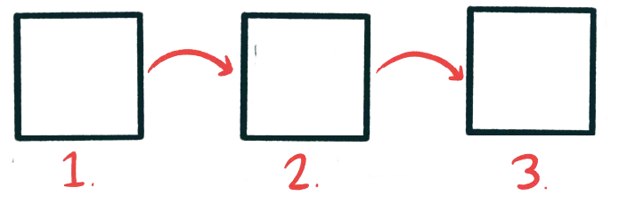 The numbers tell you this happens in sequence