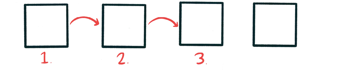 Like it or not, your brain is telling you that last box happens after step 3