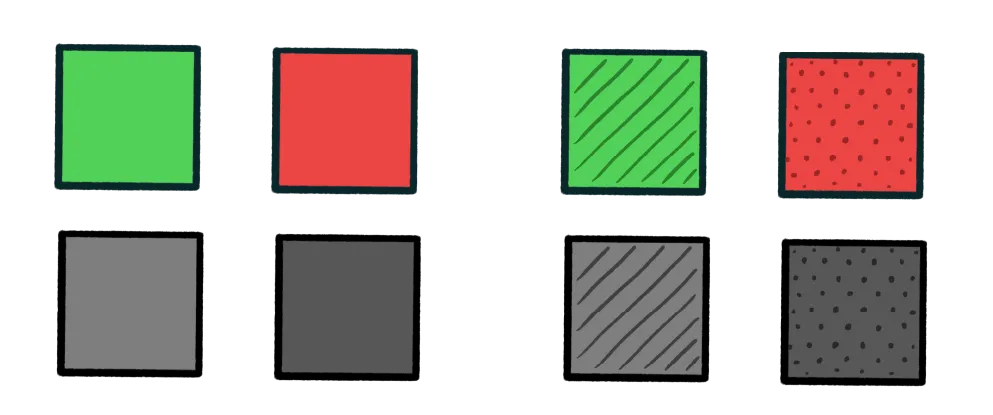 Colour alone is not enough of a differentiator