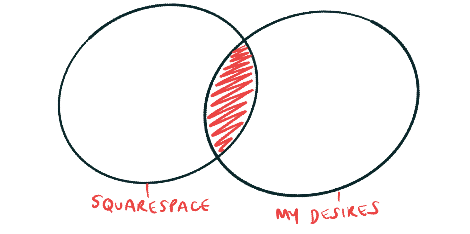 Squarespace: not the web platform I want…