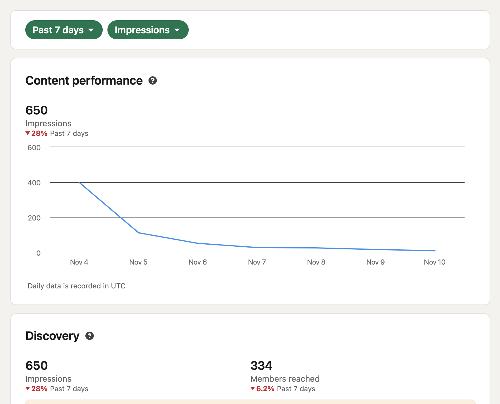 LinkedIn stats showing a big drop in impressions this week
