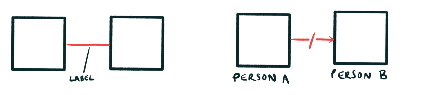 How to deploy labels in your diagrams